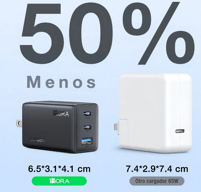⚡ Cargador 1Hora GAR322 65W GaN – 3 Puertos (2×USB-C + 1×USB-A)