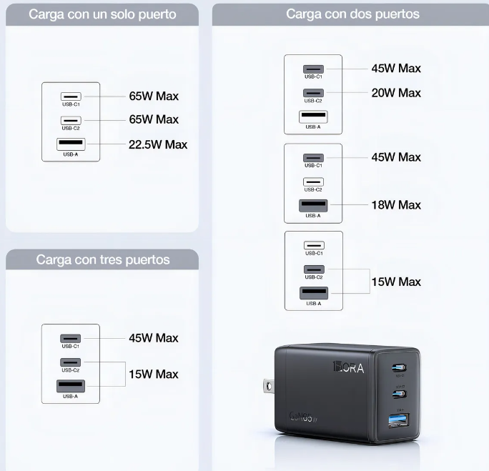 ⚡ Cargador 1Hora GAR322 65W GaN – 3 Puertos (2×USB-C + 1×USB-A)